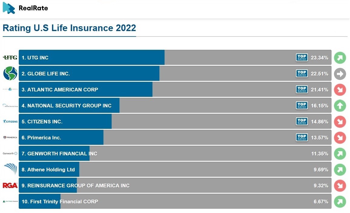 Rating U.S. Life Insurance 2022-01