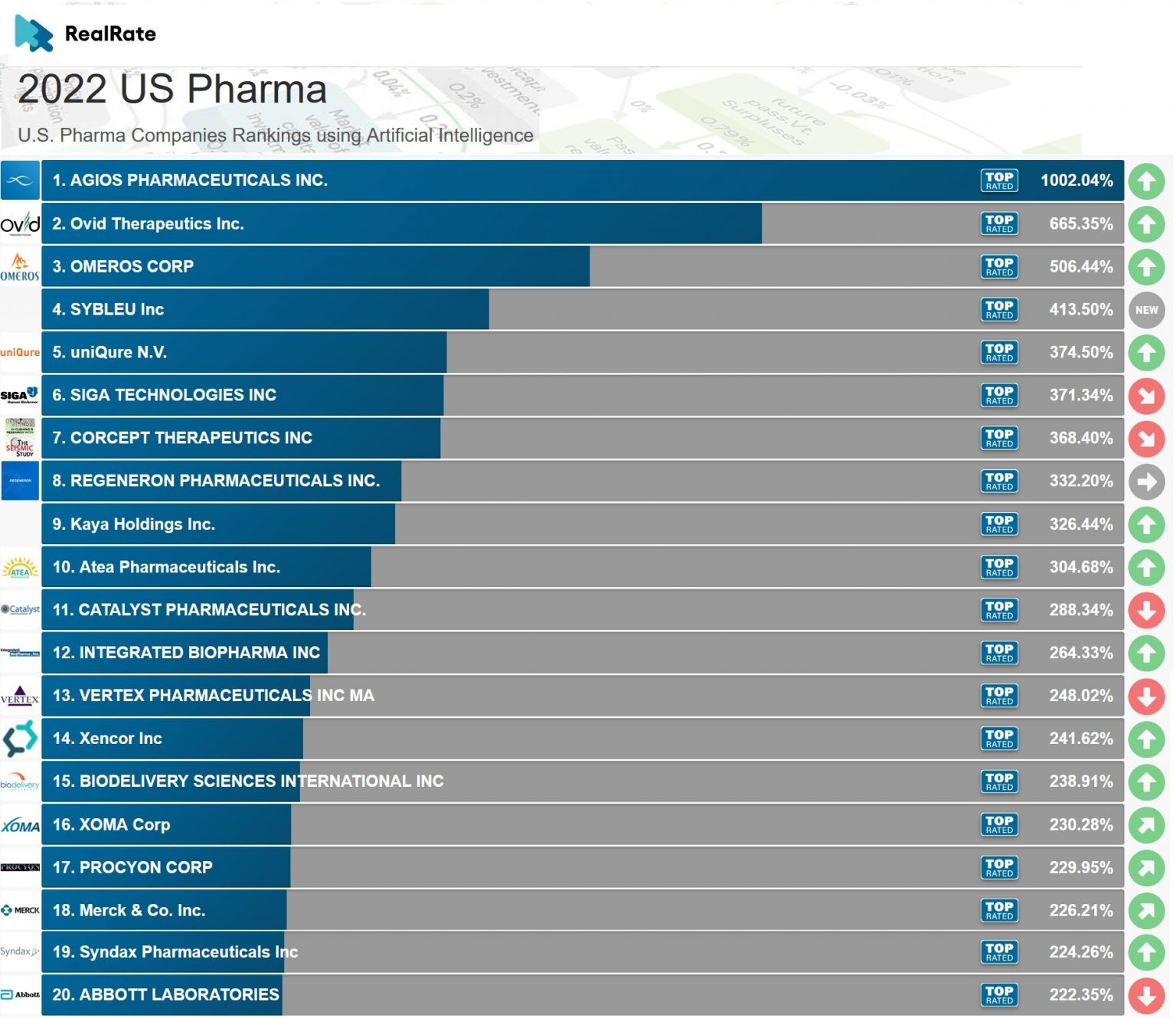 The Top U.S. Pharmaceutical Companies Artificial Intelligence Ranks