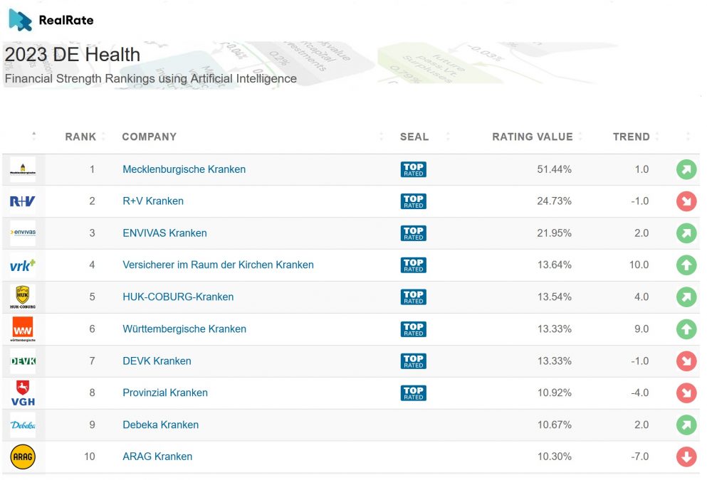 The Best German Health Insurance Companies: Ranked by RealRate’s ...