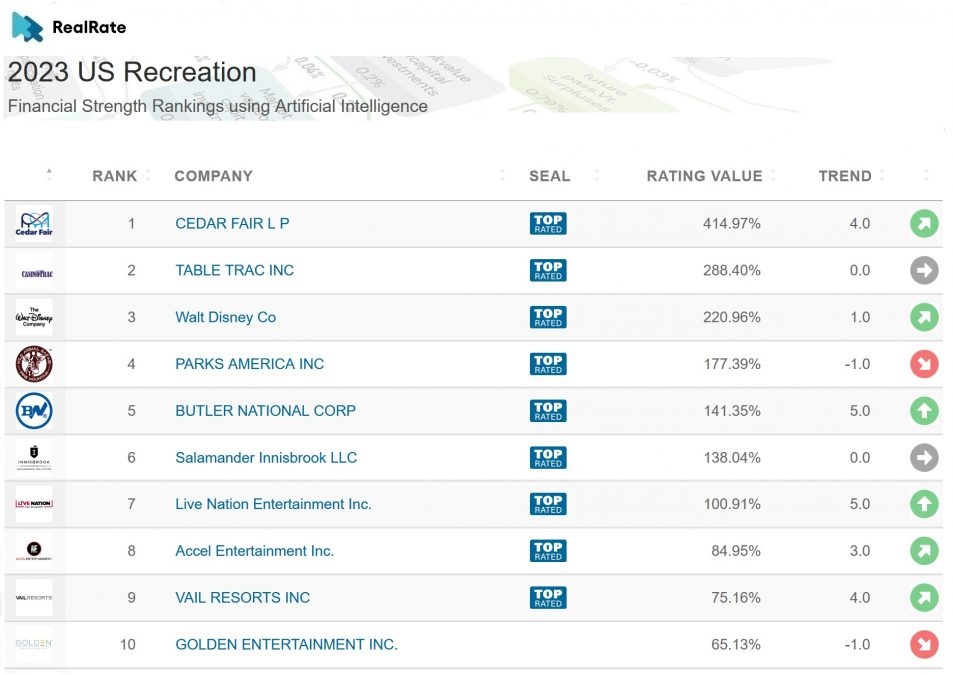 The Best U.S. Recreation Companies: Ranked by RealRate’s Outstanding ...